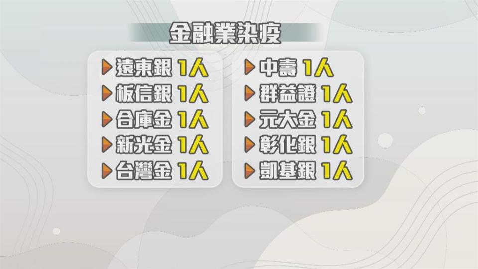 24家金融業累計41名員工確診！銀行局長：熱區銀行可暫時停業