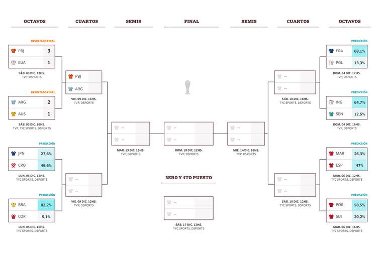 Así está la llave de octavos de final del Mundial 2022