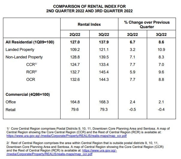 Comparison Rental Index