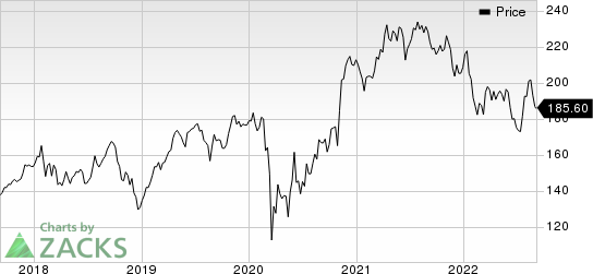 Honeywell International Inc. Price