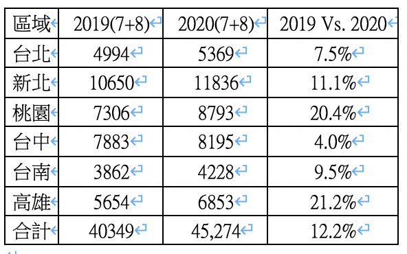 六都近兩月交易量變化。（註1：資料來源內政統計月報，內容如有異動請以內政部公告為主。 註2：台灣房屋趨勢中心製表）