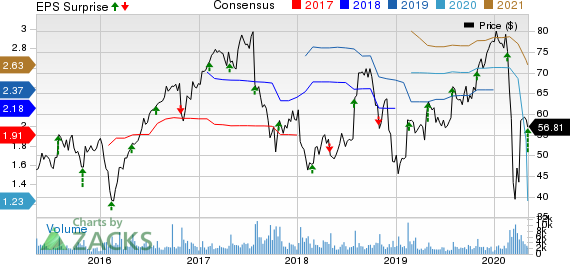 NuVasive Inc Price, Consensus and EPS Surprise