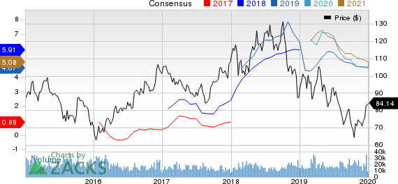 EOG Resources, Inc. Price and Consensus