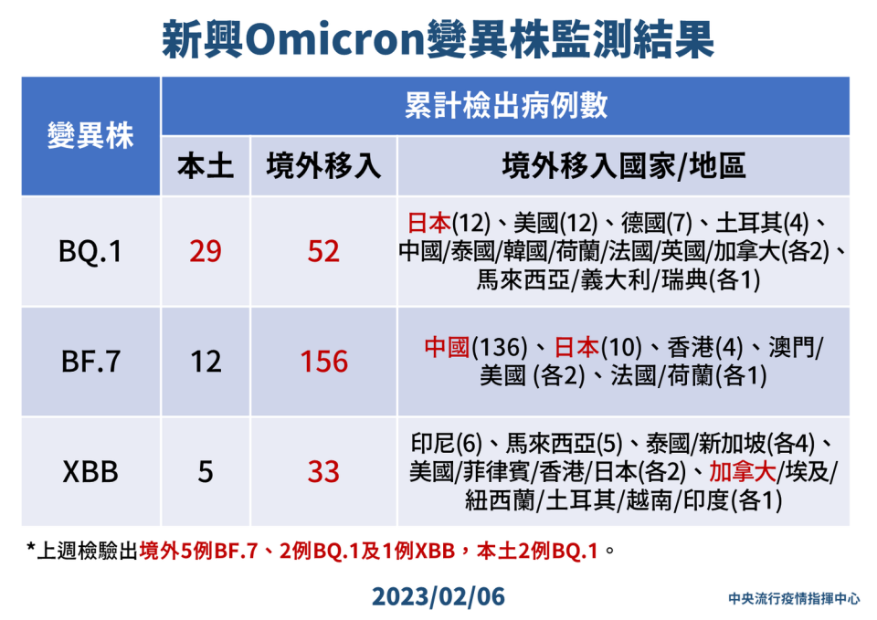 2/6 新興Omicron變異株監測結果   圖：中央流行疫情指揮中心／提供