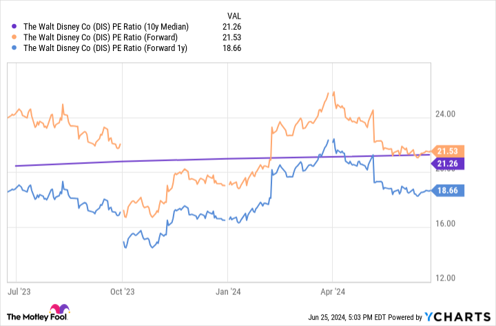 DIS PE ratio (10 year median) Chart