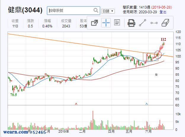 資料來源：聚財網