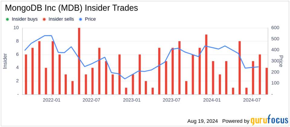 Insider sale: Chief Revenue Officer Cedric Pech sells shares of MongoDB Inc (MDB)