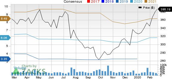 Netflix, Inc. Price and Consensus