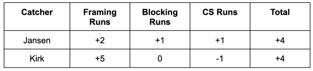 Danny Jansen and Alejandro Kirk on Statcast's new Catcher Blocking metric