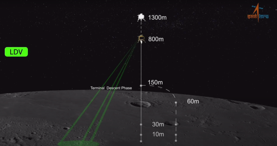 Chandrayaan-3 lander module’s automated steps leading to descent on Moon (ISRO)