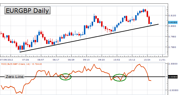 LEARN_FOREX_-_Trading_the_Rate_of_Change_Indicator_body_Picture_1.png, LEARN FOREX - Trading the Rate of Change Indicator