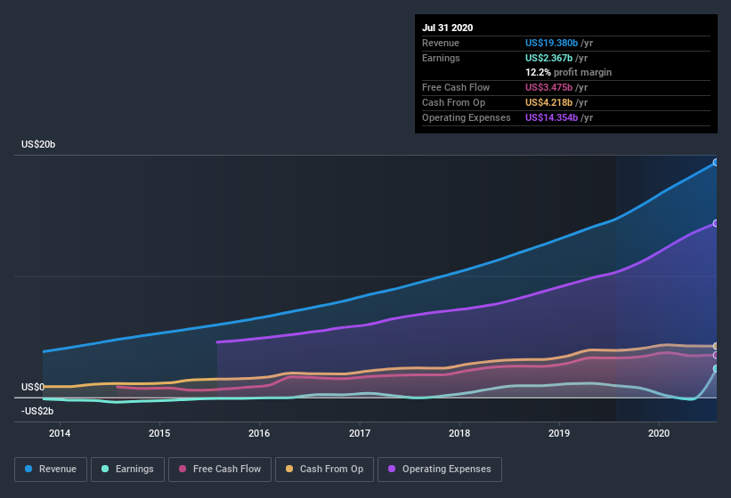 earnings-and-revenue-history