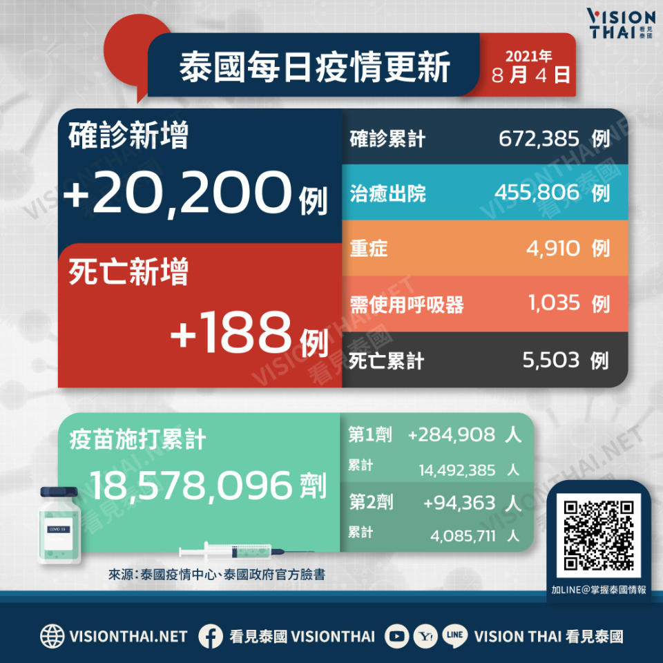 泰國疫情8月3日新增20,200例確診（圖片來源：VISION THAI看見泰國）