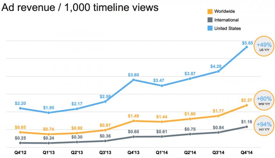 twitter ad revenue timeline views q4 2014