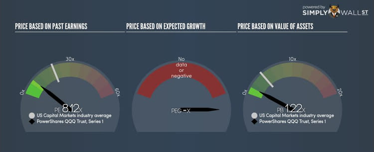 NasdaqGM:QQQ PE PEG Gauge Sep 26th 17