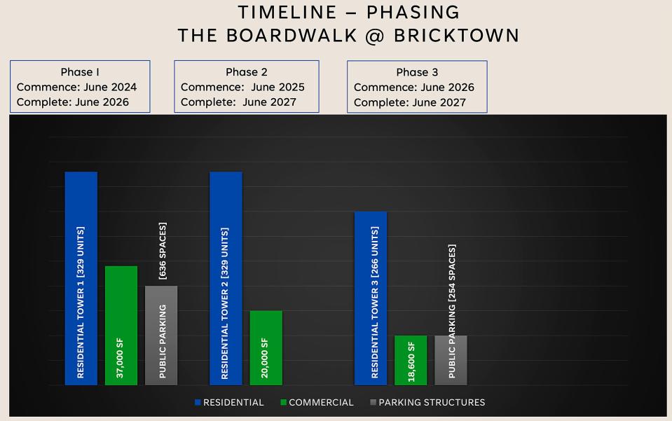 A timeline for The Boardwalk at Bricktown shows a three-phase construction timeline starting in 2024 with completion in 2027. The developer, Scot Matteson, said a "worst case scenario" schedule based on slower than expected leasing would extend completion to six years.