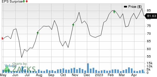 Ares Management Corporation Price and EPS Surprise