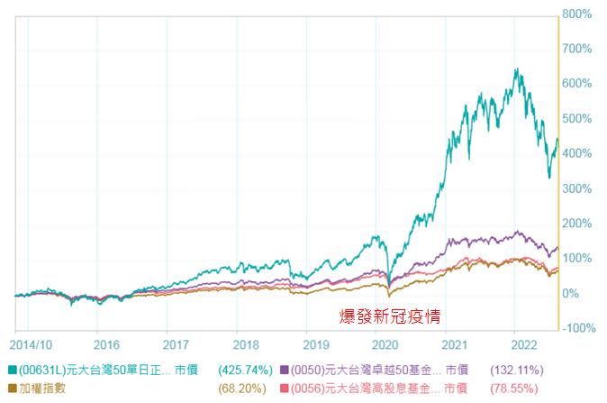 存對ETF可以退休！