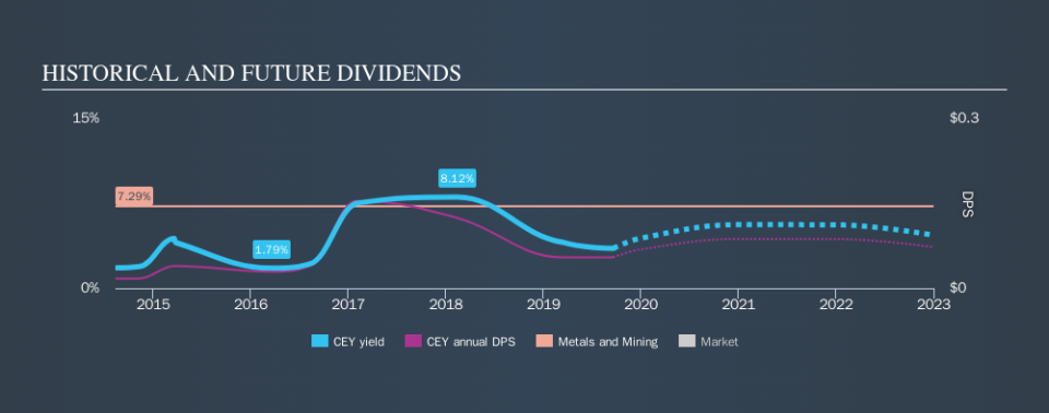 LSE:CEY Historical Dividend Yield, September 20th 2019