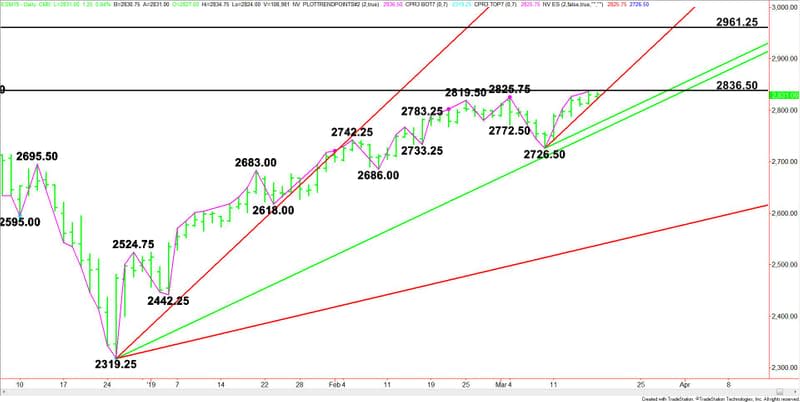 Daily June E-mini S&P 500 Index