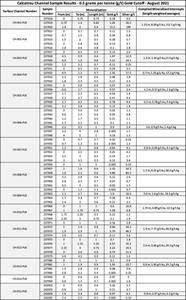 Calcatreu Channel Sample Results - 0.5 grams per tonne (g/t) Gold Cutoff - August 2021