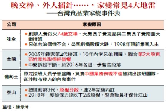 晚交棒、外人插針⋯⋯，家變常見4大地雷