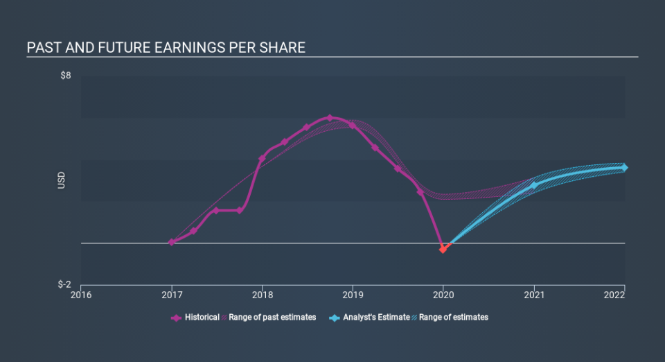 NYSE:CC Past and Future Earnings April 16th 2020