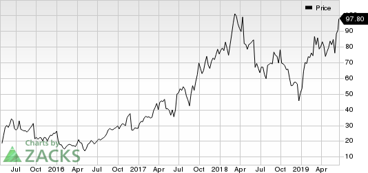 Blueprint Medicines Corporation Price