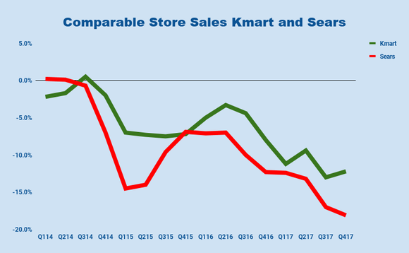 Chart of Sears and Kmart same store sales