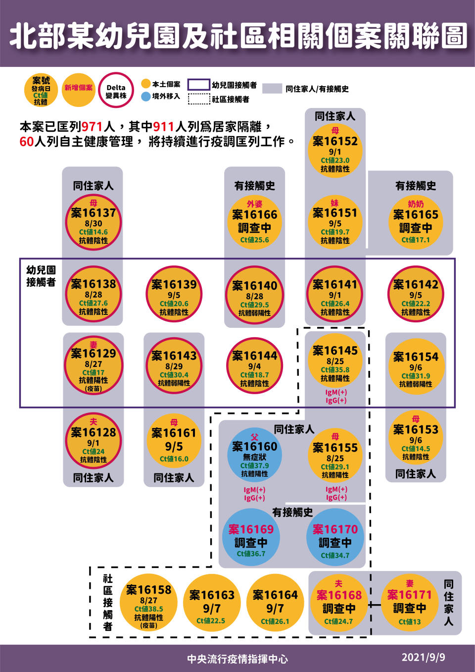 幼兒園相關個案關聯圖。（圖／指揮中心提供）