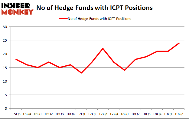 No of Hedge Funds with ICPT Positions