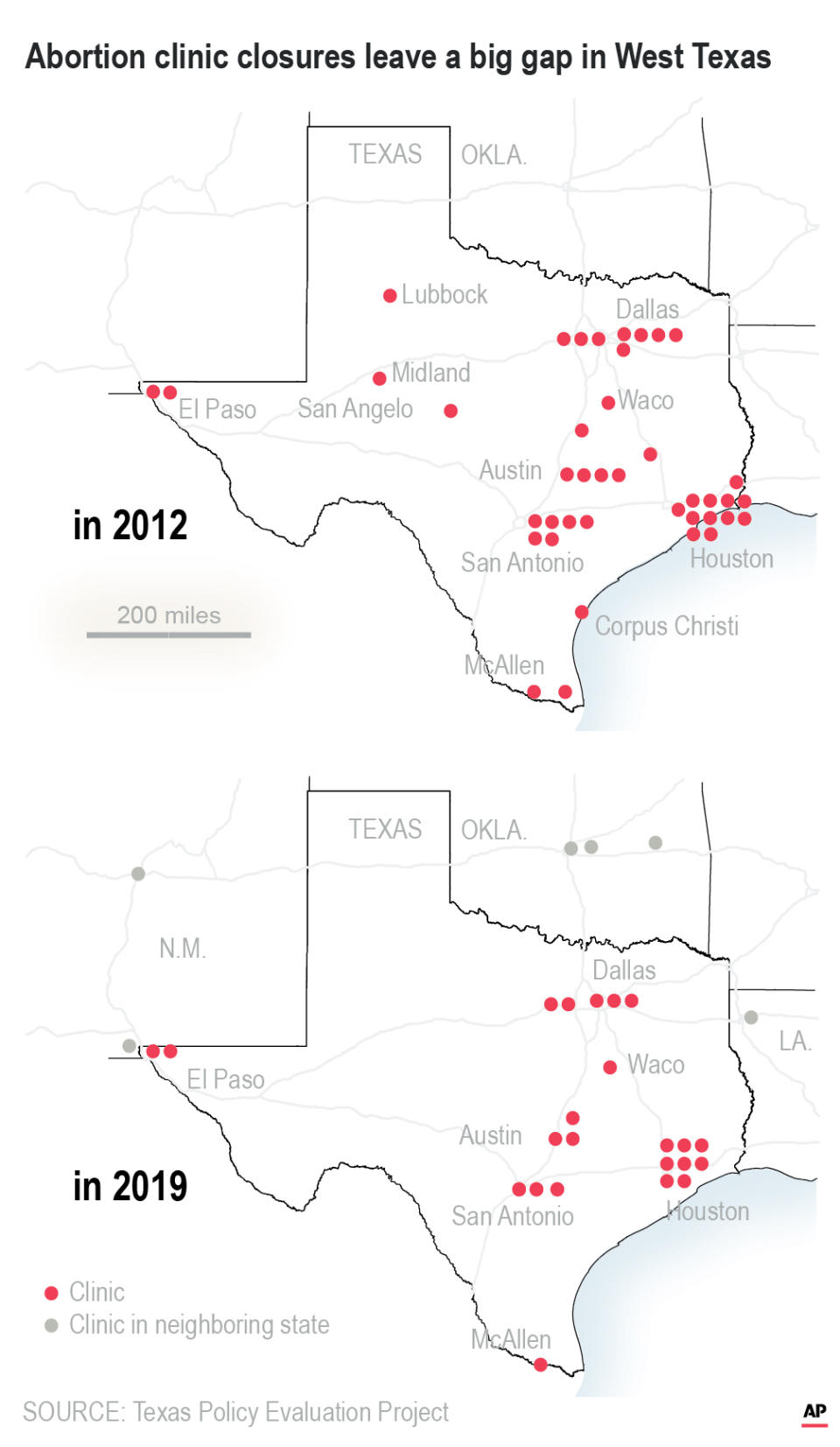 As fewer facilities offer abortions many Texans have to travel greater distances.;