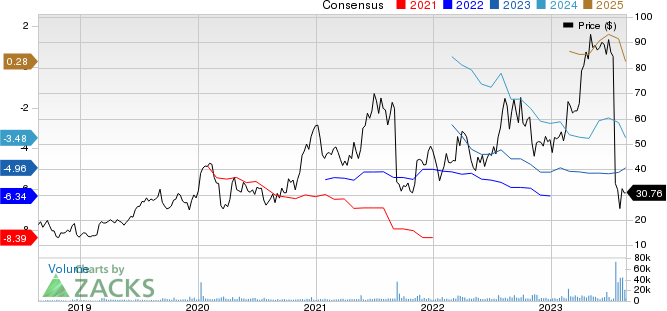 Apellis Pharmaceuticals, Inc. Price and Consensus