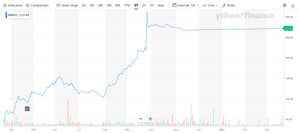 From September onwards, it seems to have been plain sailing for shareholders in William Hill. Chart: Yahoo Finance UK