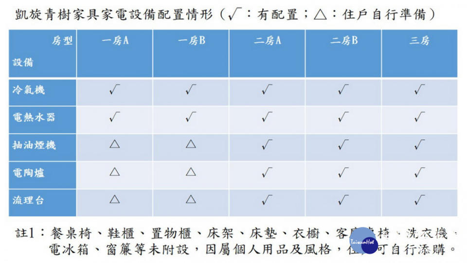 ▲高市社宅家具、家電租用媒合平台選擇參考表。