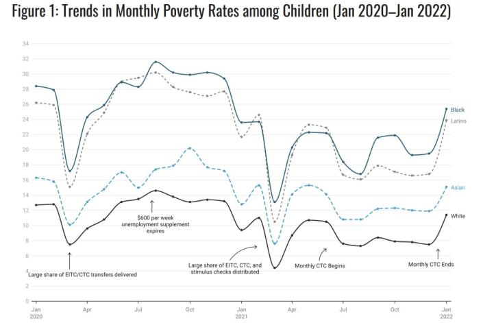 Child poverty rates