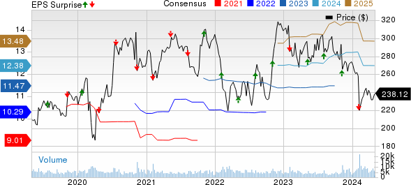 Air Products and Chemicals, Inc. Price, Consensus and EPS Surprise