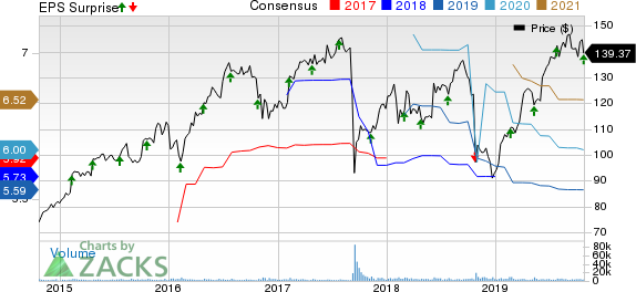 Equifax, Inc. Price, Consensus and EPS Surprise