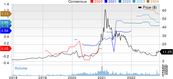 Magnite, Inc. Price and Consensus