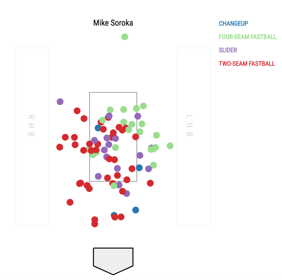 Mike Soroka was around the strike zone throughout his debut. (Baseball Savant)