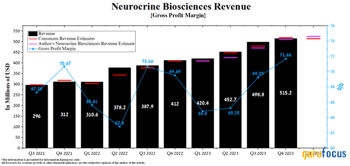 Neurocrine Biosciences Is Pioneering Therapies for Neurological Disorders