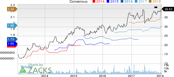 Booz Allen Hamilton Holding Corporation Price and Consensus