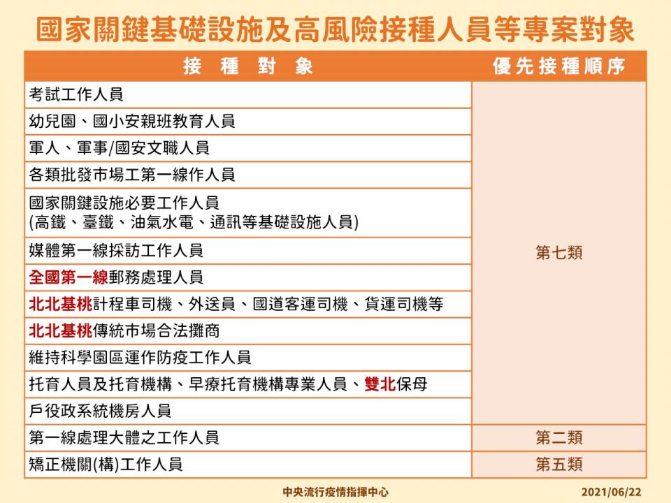 指揮中心自7/1起不分疫苗廠牌，開放至第八類對象接種疫苗。(指揮中心提供)