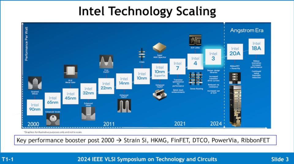 ▲Intel 3將是Intel最後一個維持FinFET (鰭式場效電晶體)技術設計的製程節點