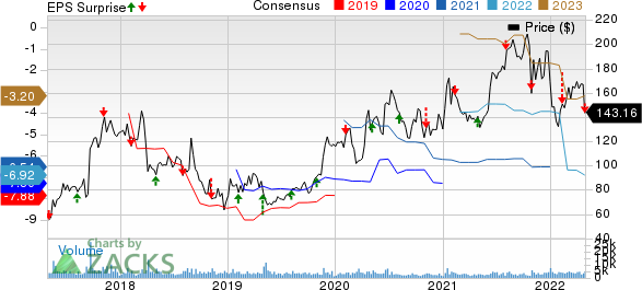 Alnylam Pharmaceuticals, Inc. Price, Consensus and EPS Surprise