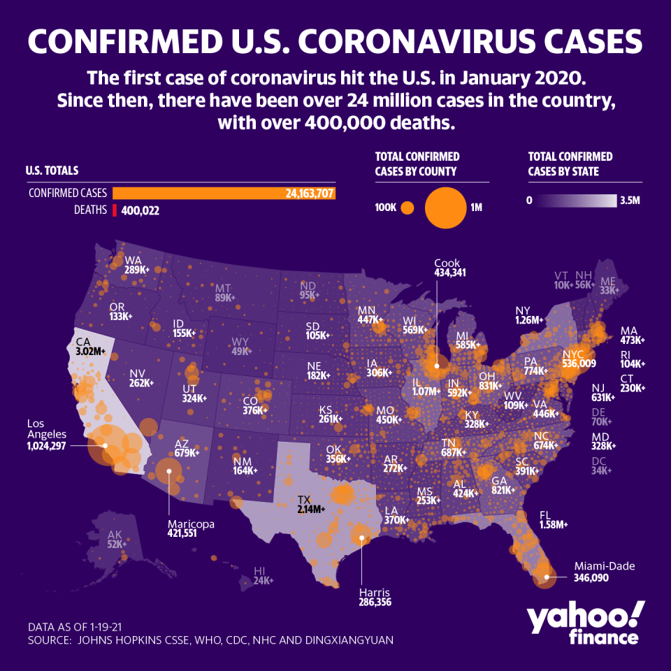 There have been over 24 million cases in the U.S. (Graphic: David Foster/Yahoo Finance)