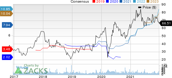 Winnebago Industries, Inc. Price and Consensus