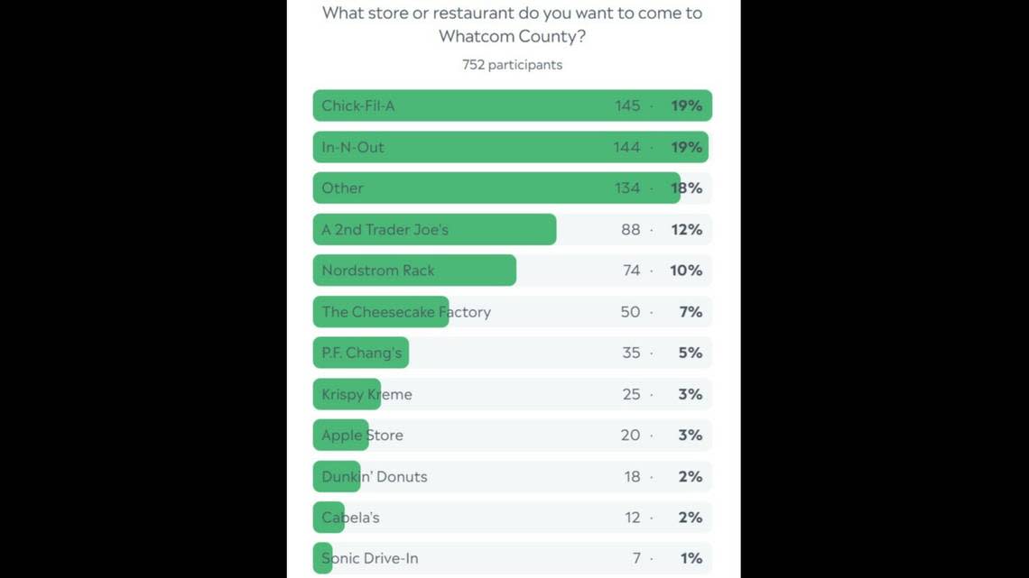 Businesses wanted in Whatcom poll results