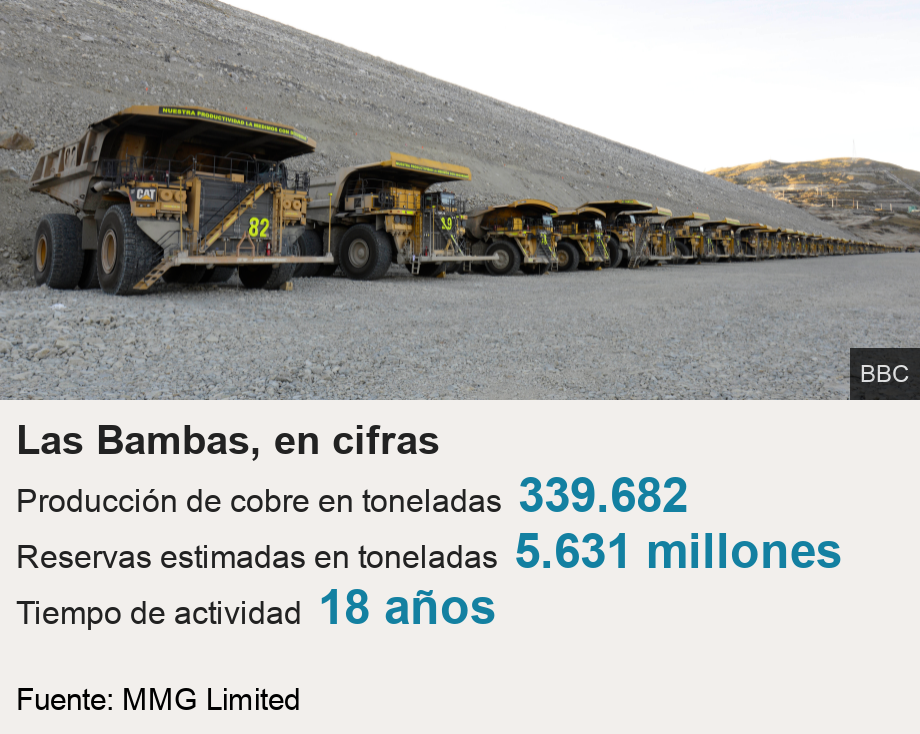 Las Bambas, en cifras.   [ Producción de cobre en toneladas 339.682 ],[ Reservas estimadas en toneladas 5.631 millones ],[ Tiempo de actividad 18 años ], Source: Fuente: MMG Limited, Image: Camiones