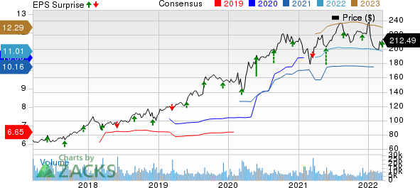 Dollar General Corporation Price, Consensus and EPS Surprise